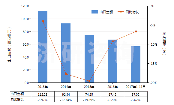 2013-2017年11月中國鈉的連二亞硫酸鹽(HS28311010)出口總額及增速統(tǒng)計(jì)
